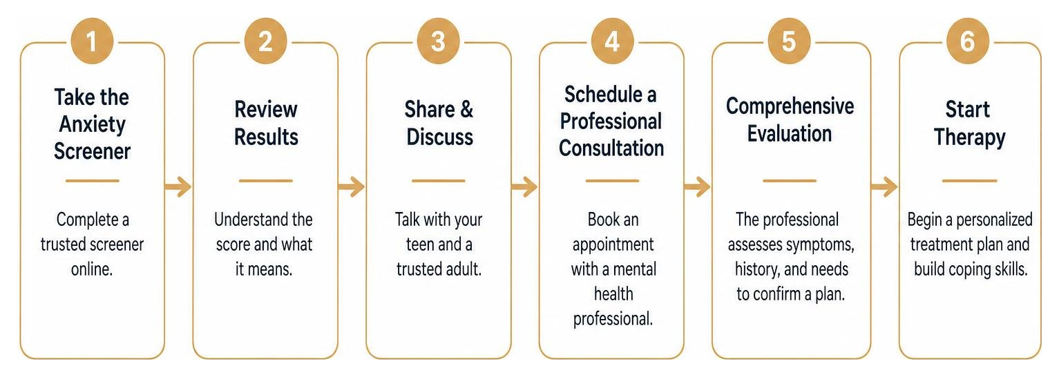 Clinical pathway from taking an anxiety screener to starting professional therapy Clinical pathway from taking an anxiety screener to starting professional therapy