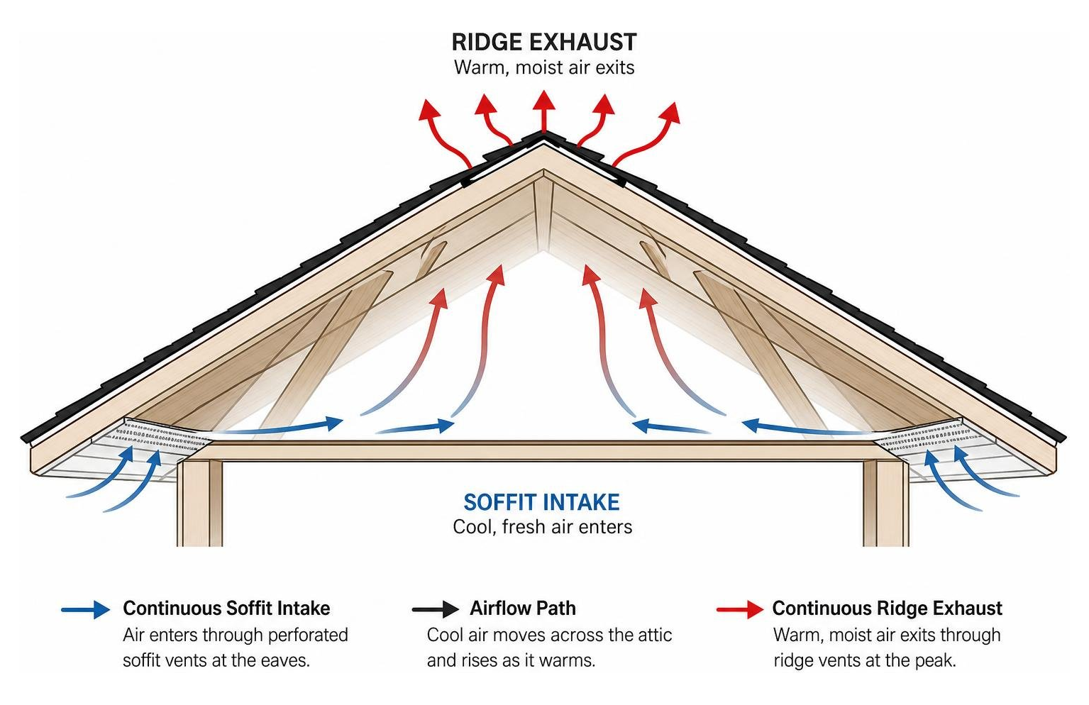 Attic airflow diagram showing continuous soffit intake and ridge exhaust