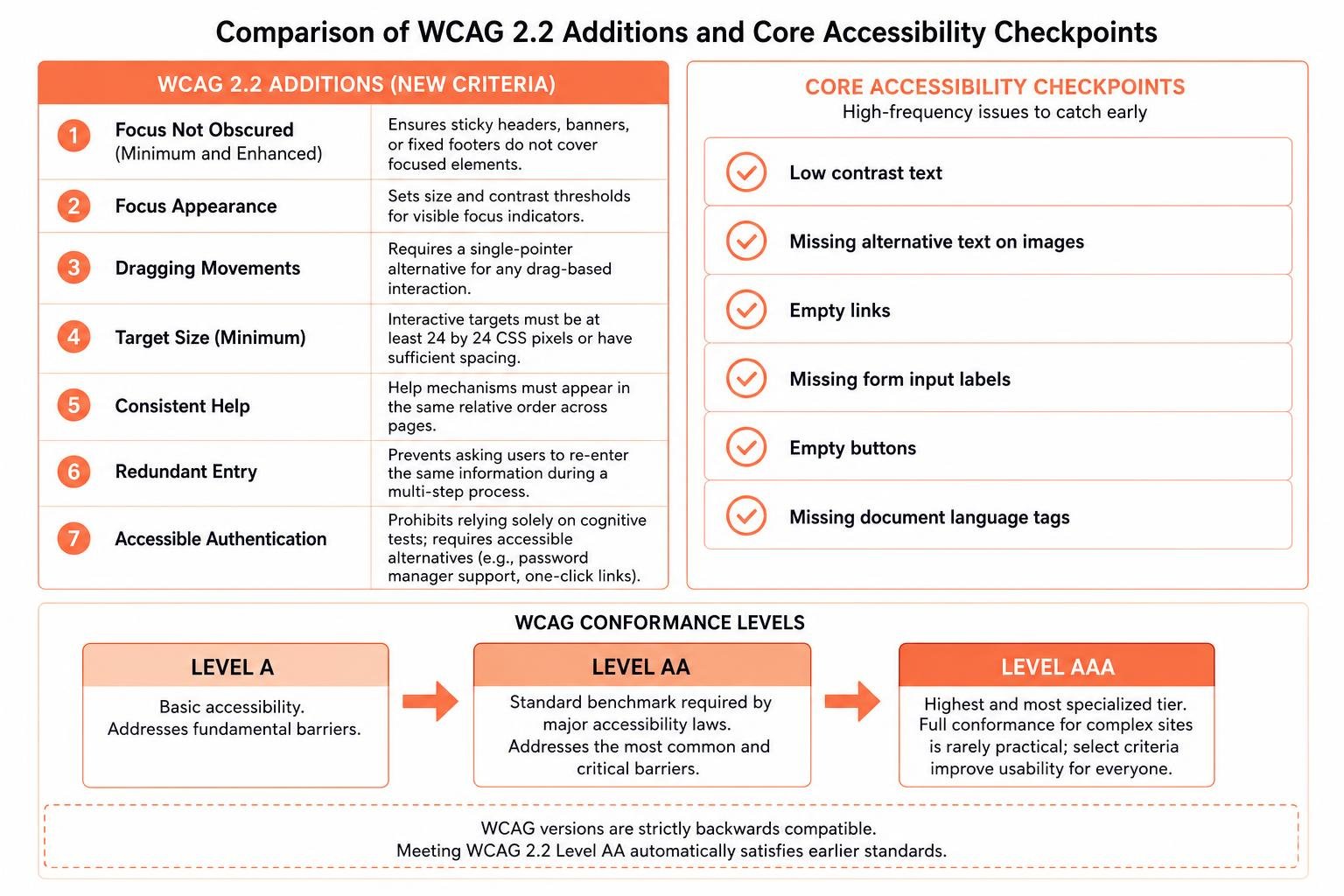 Comparison of WCAG 2.2 additions and core accessibility checkpoints Comparison of WCAG 2.2 additions and core accessibility checkpoints