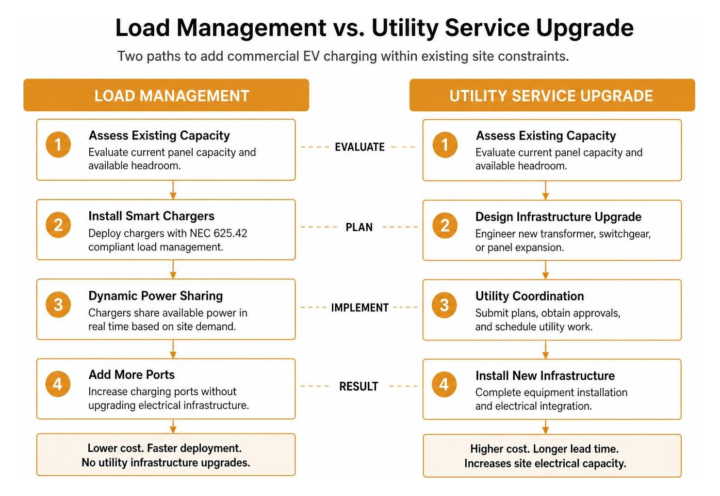 Load Management vs Utility Service Upgrade comparison