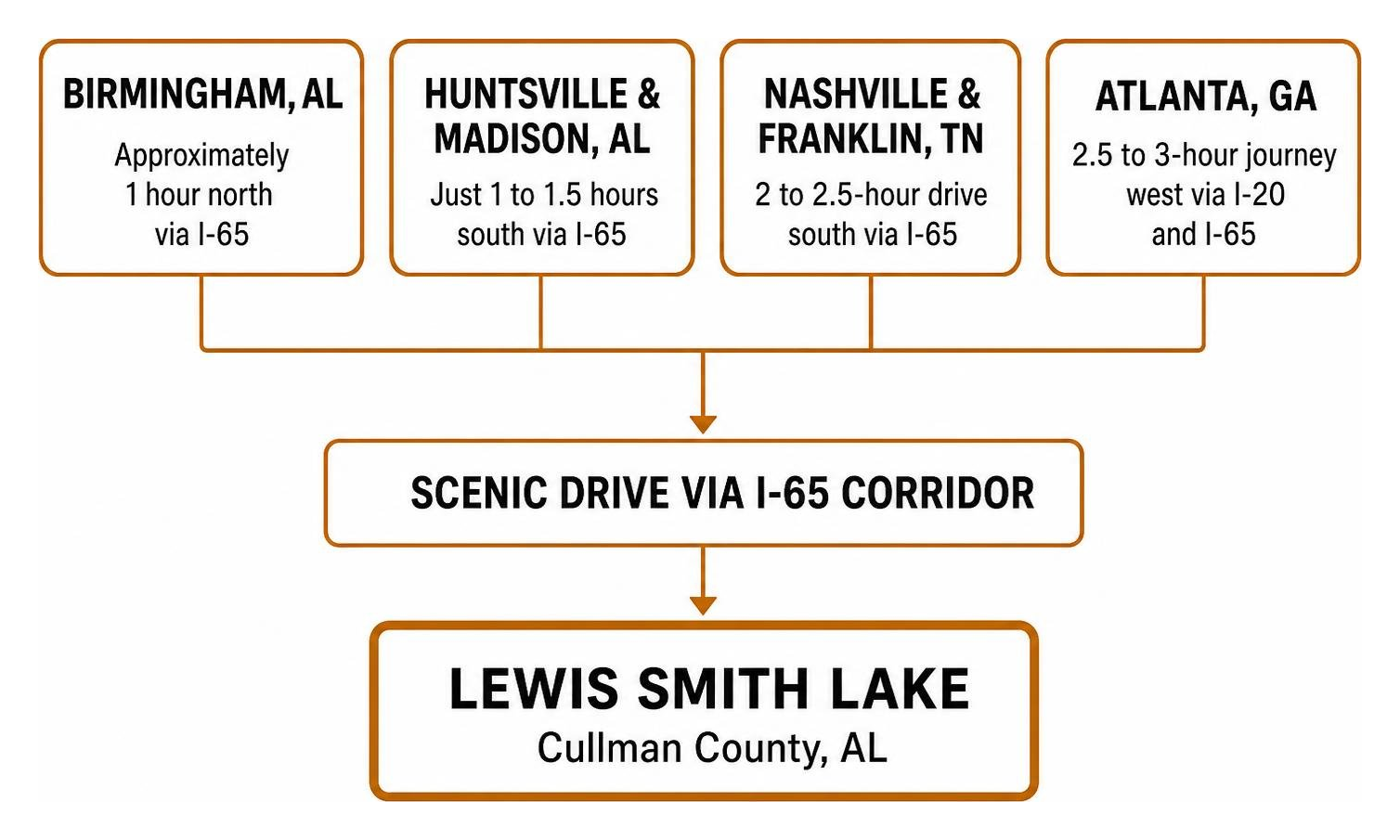 Travel routes framework leading from major Southeastern hubs to Smith Lake