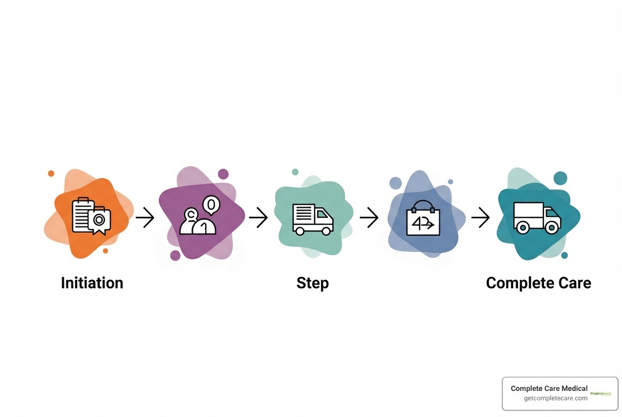 Simple flowchart showing the 4 steps: Contact, Verify, Ship, Reorder - catheter home delivery