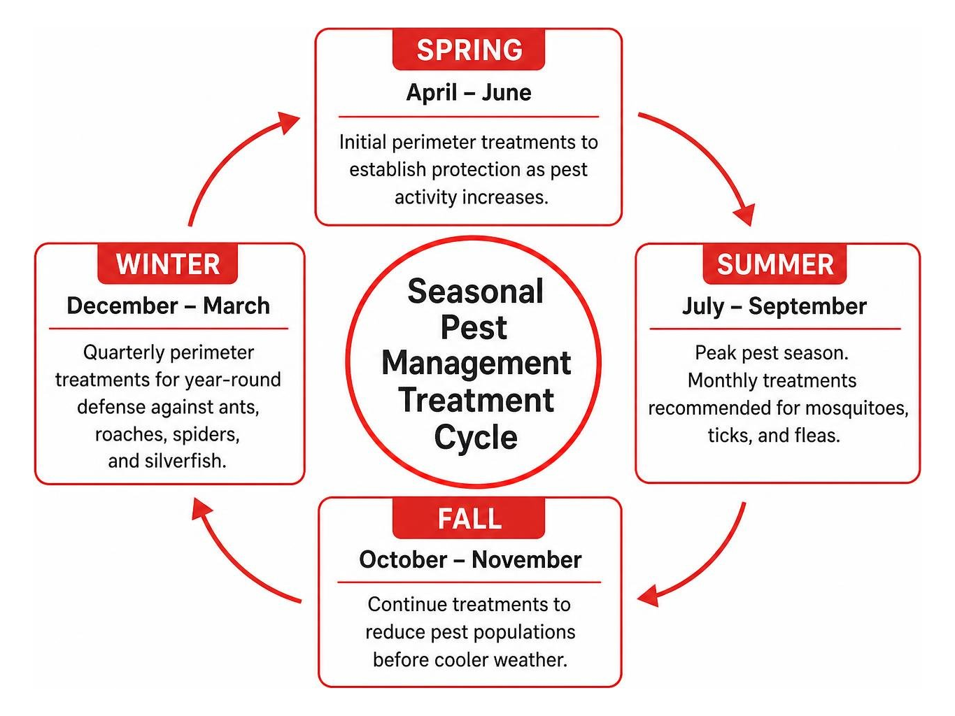Seasonal pest management treatment cycle Seasonal pest management treatment cycle