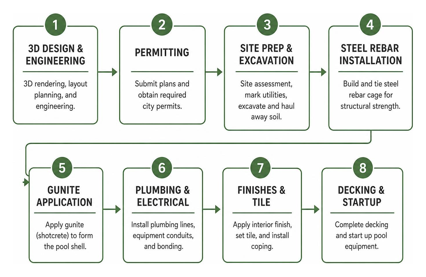 pool build phase timeline diagram