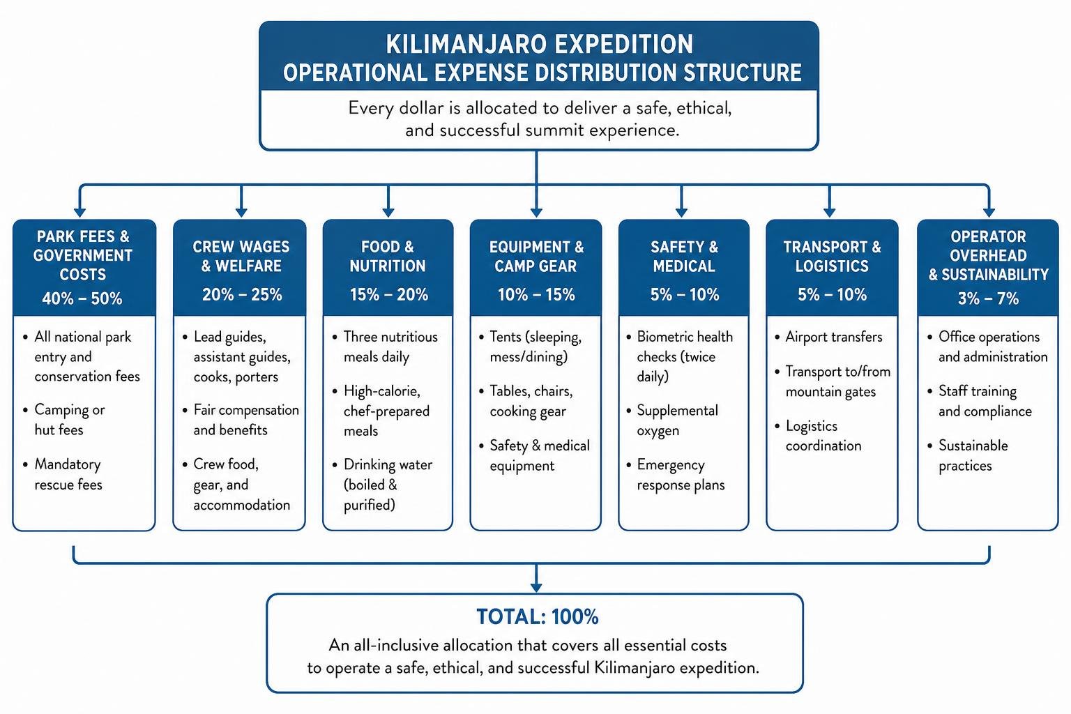 Kilimanjaro expedition operational expense distribution structure