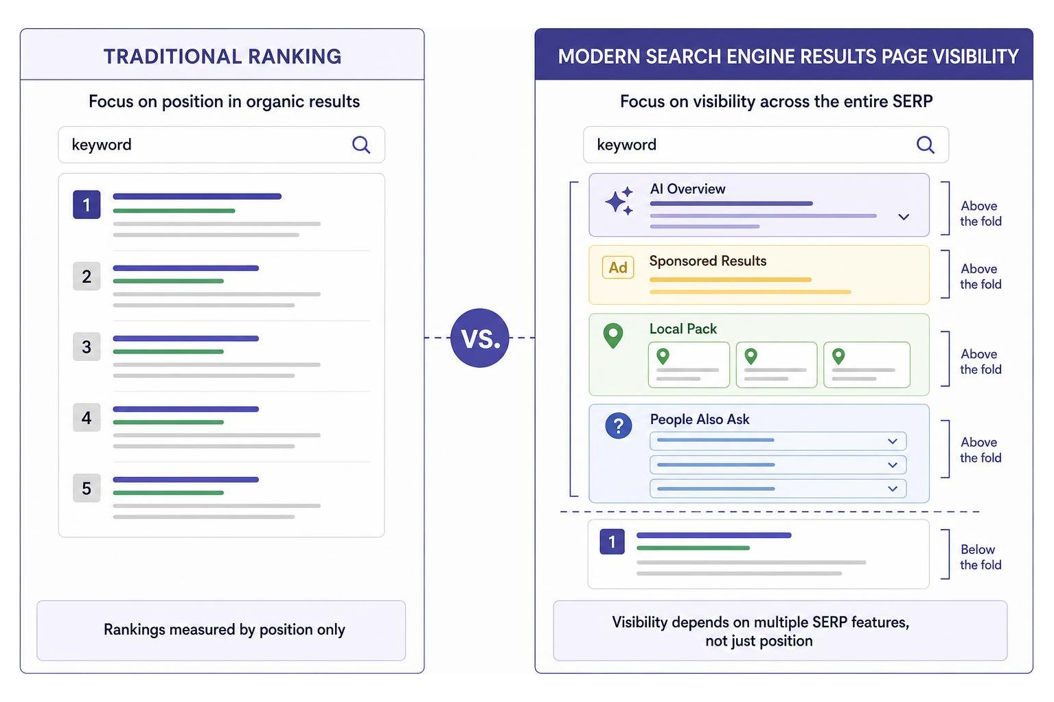 Diagram showing traditional ranking vs modern search engine results page visibility