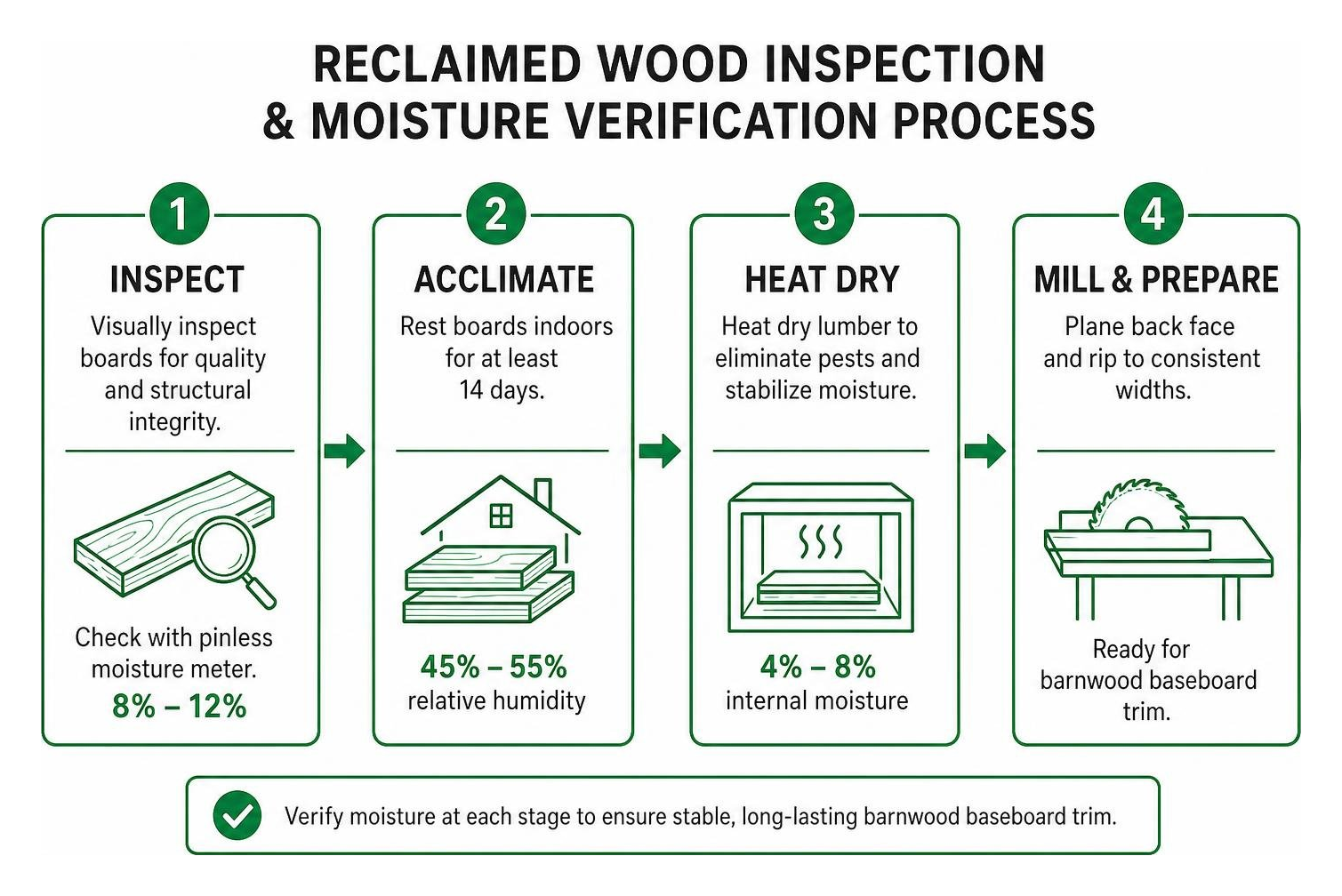 Reclaimed wood inspection and moisture verification process