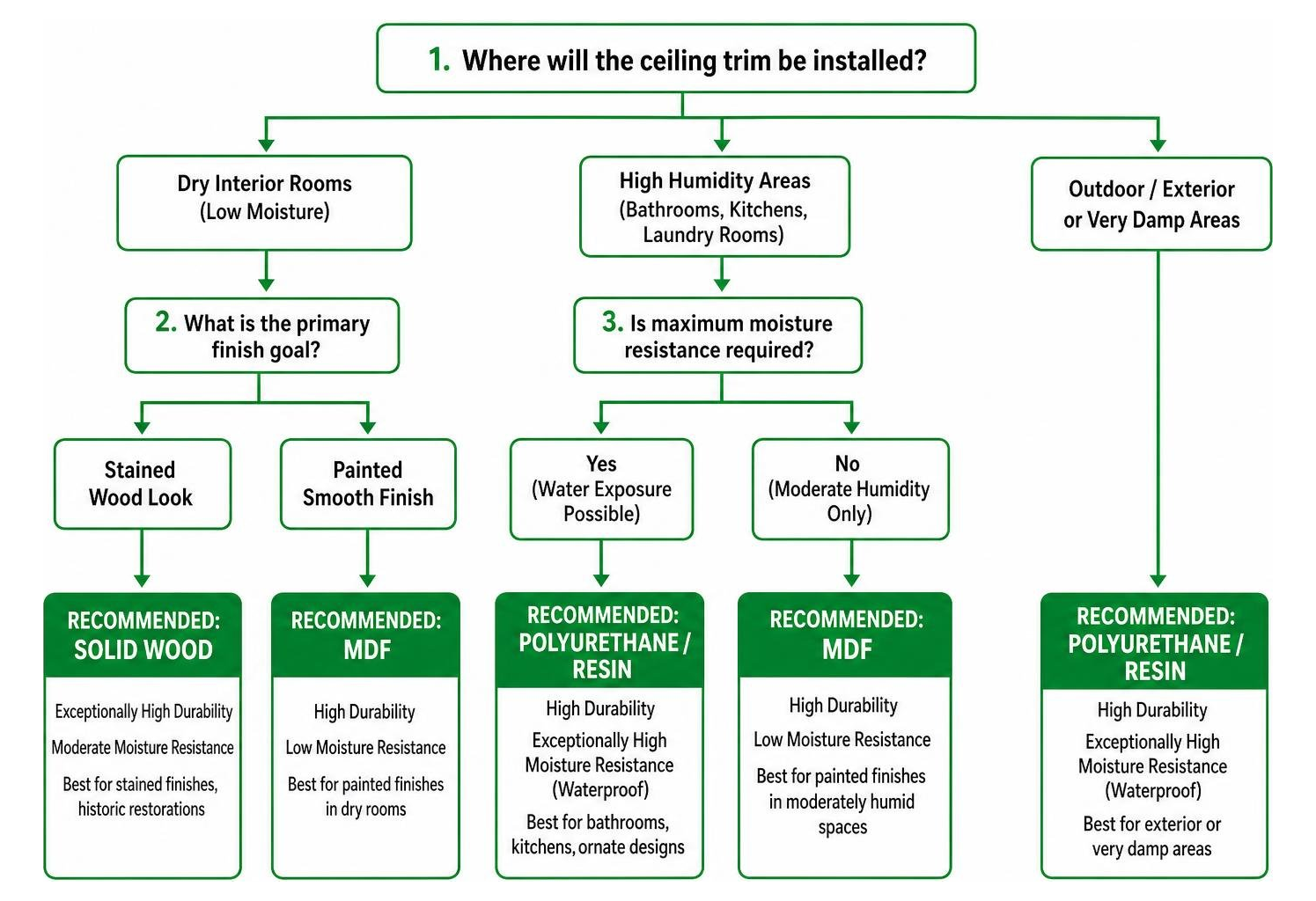molding material selection flowchart