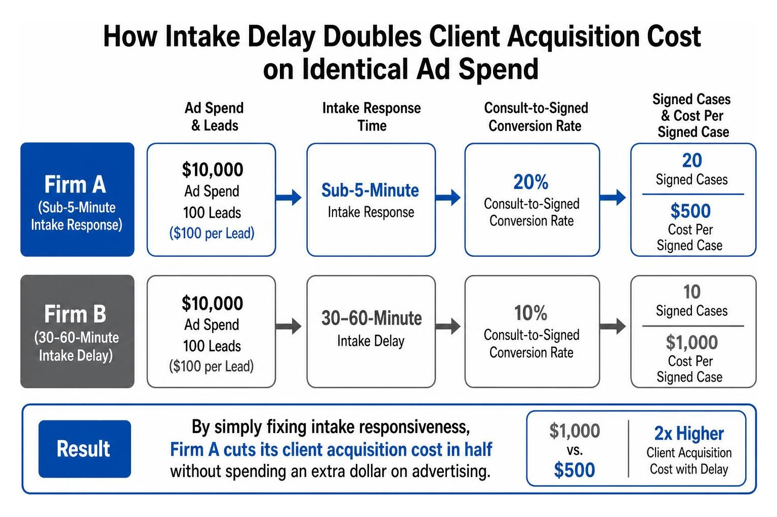 How intake delay doubles client acquisition cost on identical ad spend