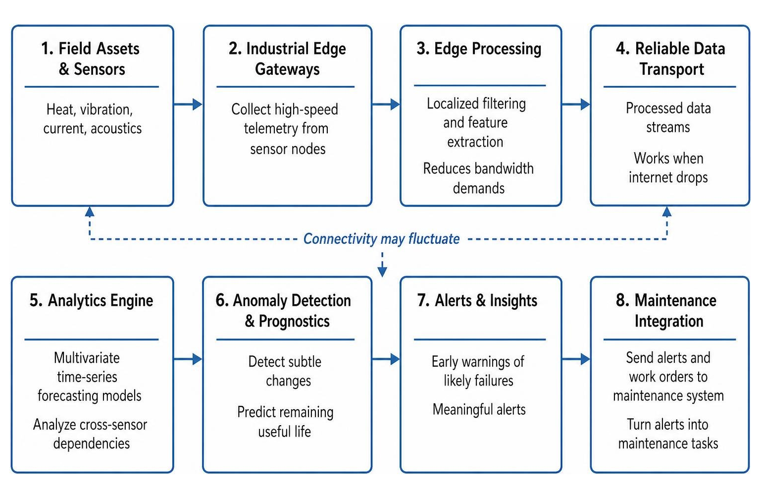 predictive maintenance telemetry and analytics architecture