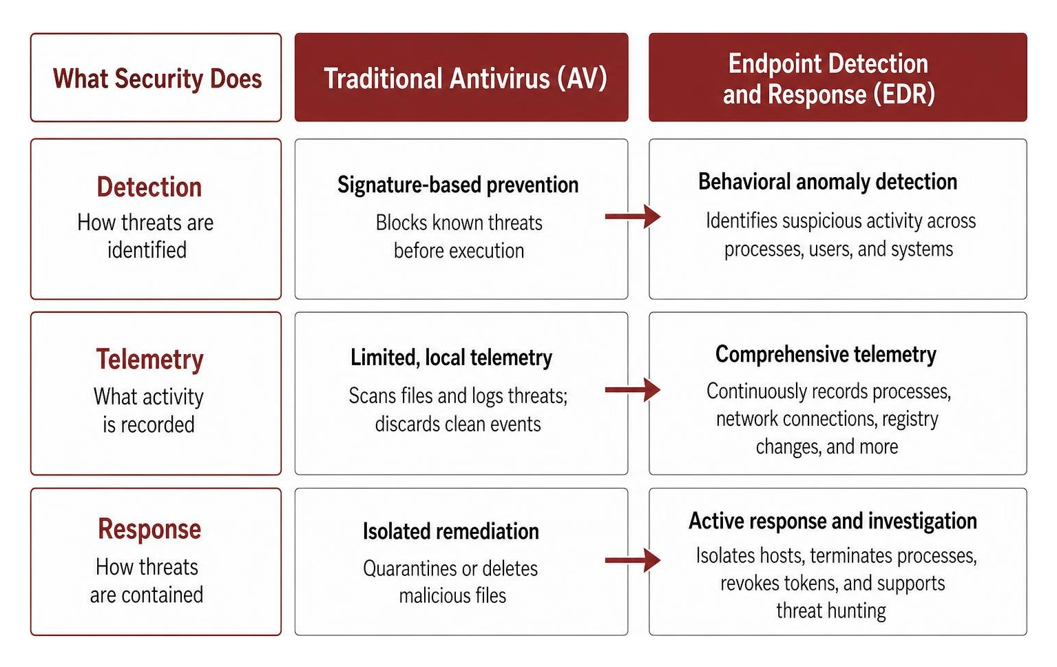 Comparison diagram showing detection, telemetry, and response differences between AV and EDR Comparison diagram showing detection, telemetry, and response differences between AV and EDR