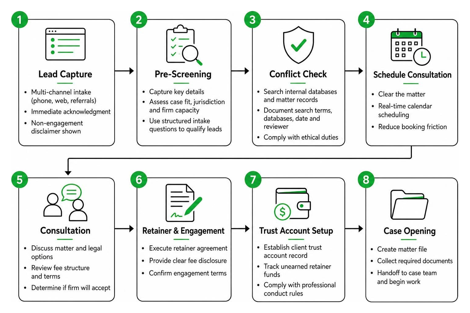 Law firm intake automation workflow from lead capture to case opening