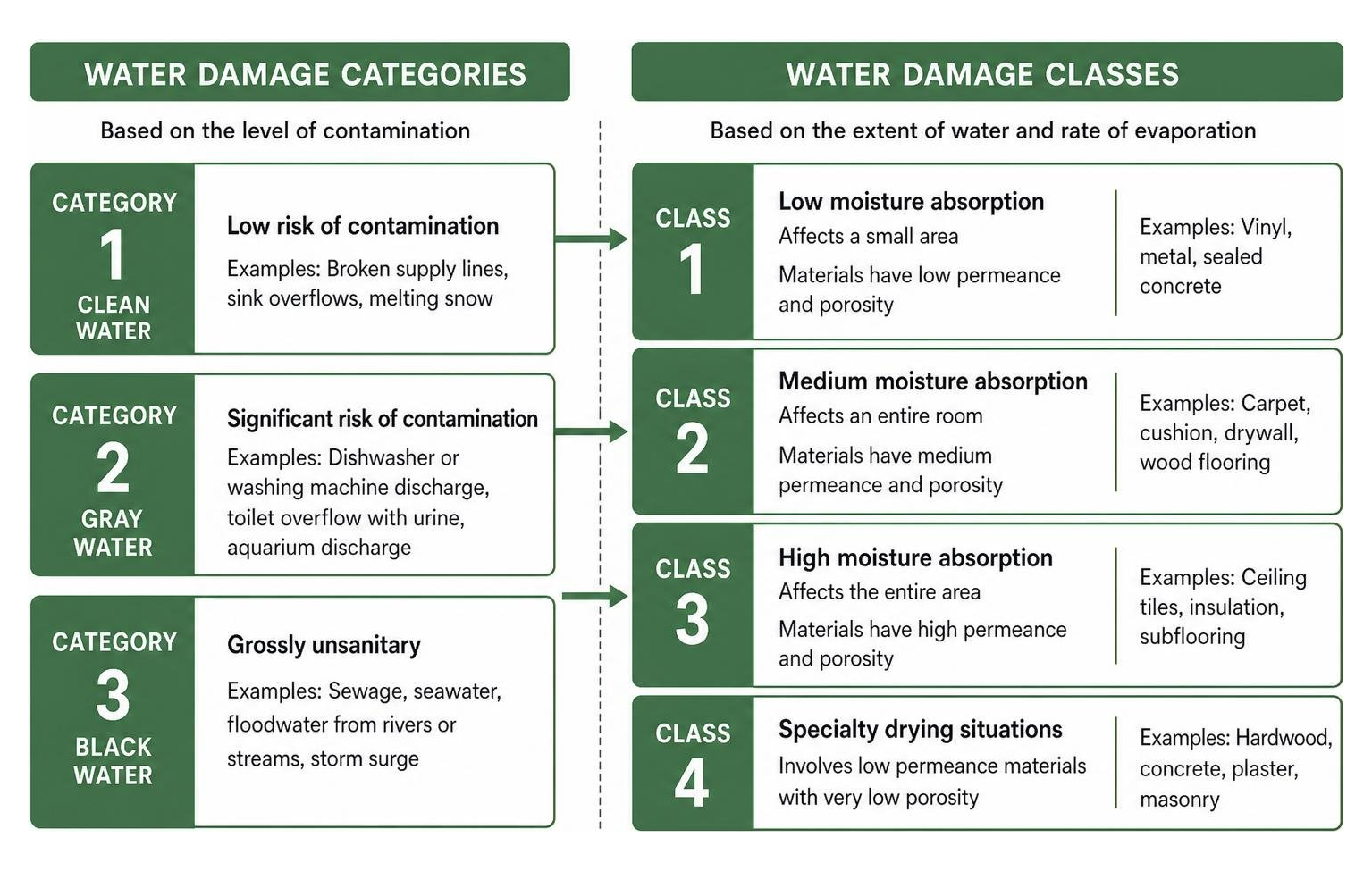 Comparison diagram showing water damage categories and classes Comparison diagram showing water damage categories and classes