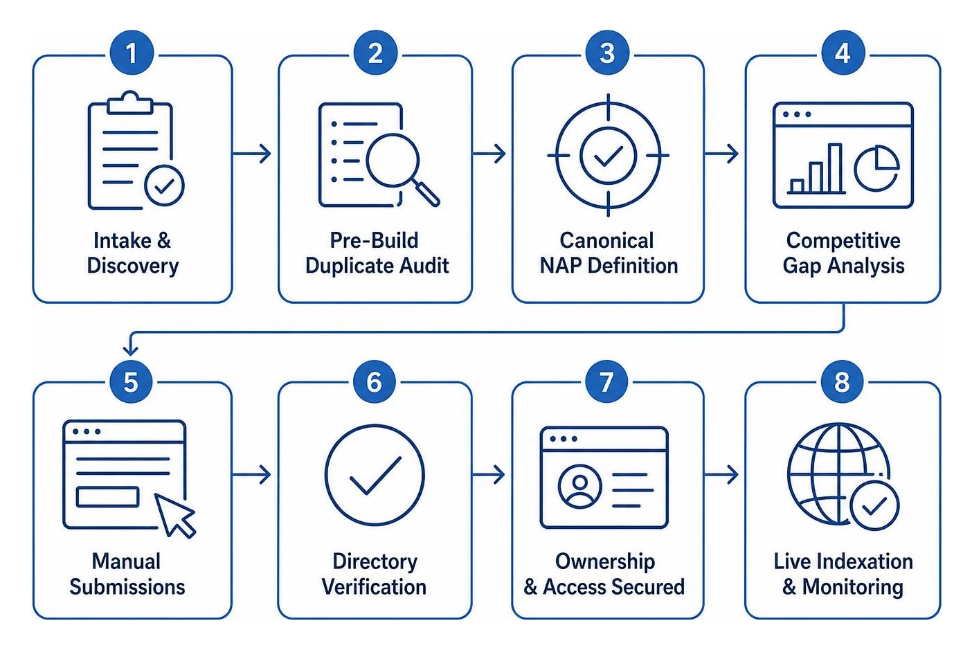 Diagram of the step-by-step citation lifecycle from intake to manual audit and live indexation