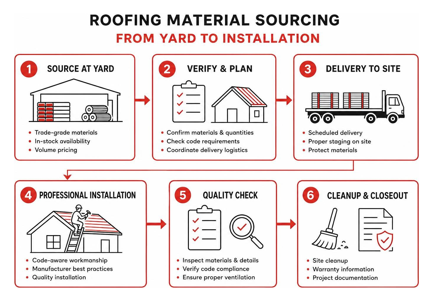 Roofing material sourcing process from yard to installation