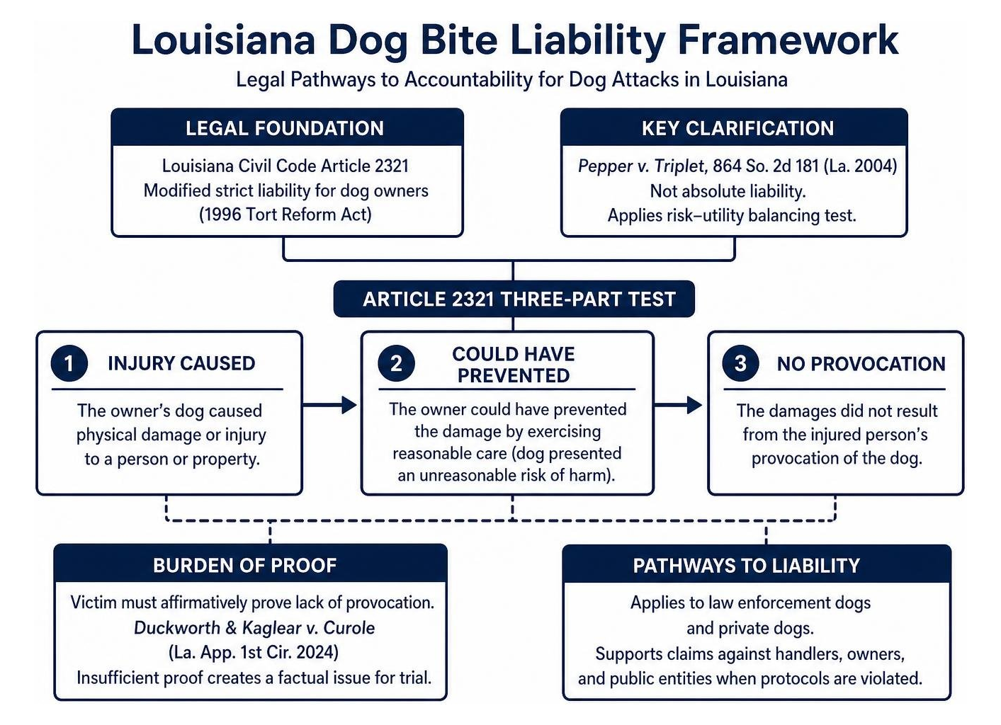 Louisiana Dog Bite Liability Framework Louisiana Dog Bite Liability Framework