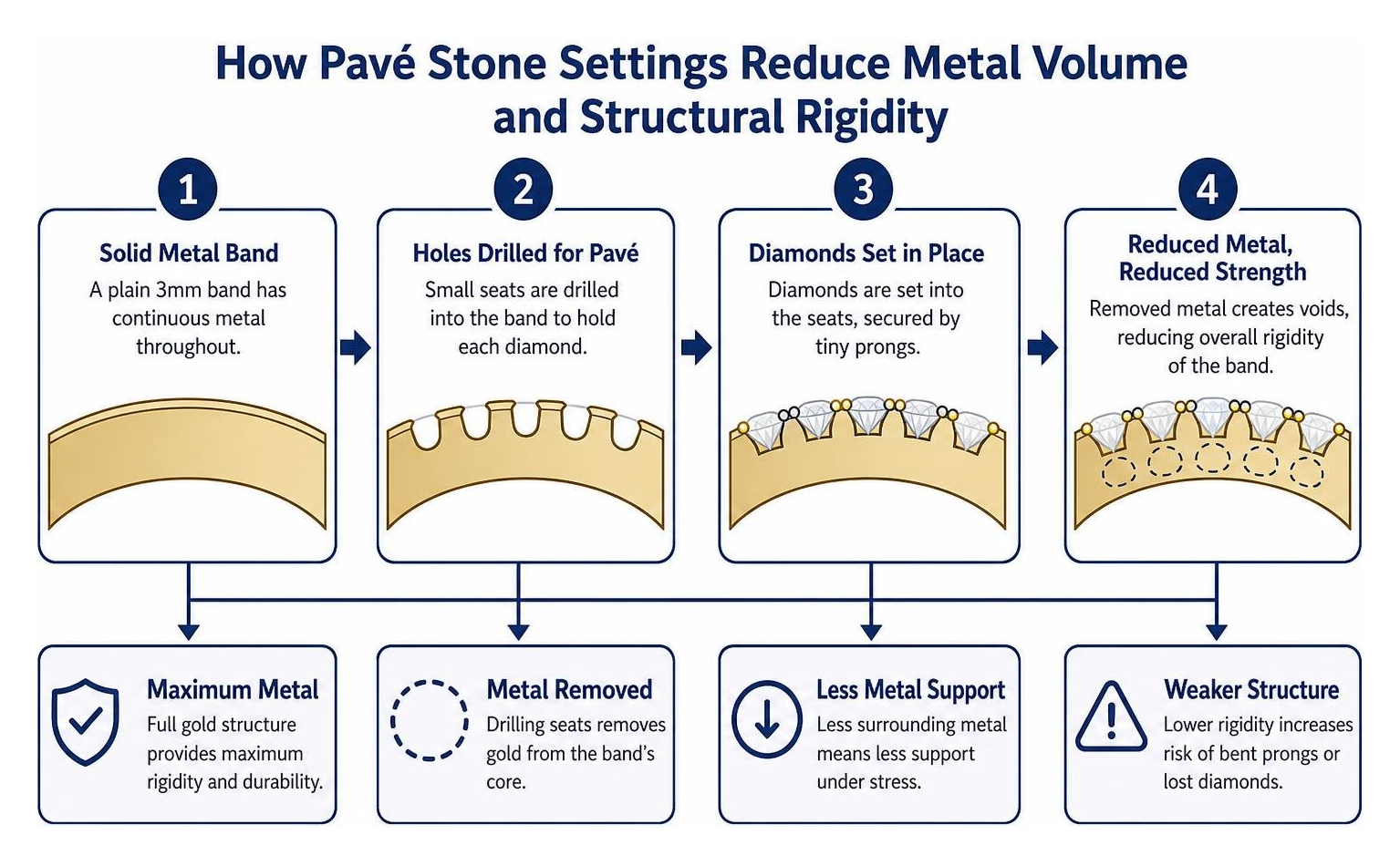 Step-by-step cause and effect showing how pavé stone settings reduce metal volume and structural rigidity Step-by-step cause and effect showing how pavé stone settings reduce metal volume and structural rigidity