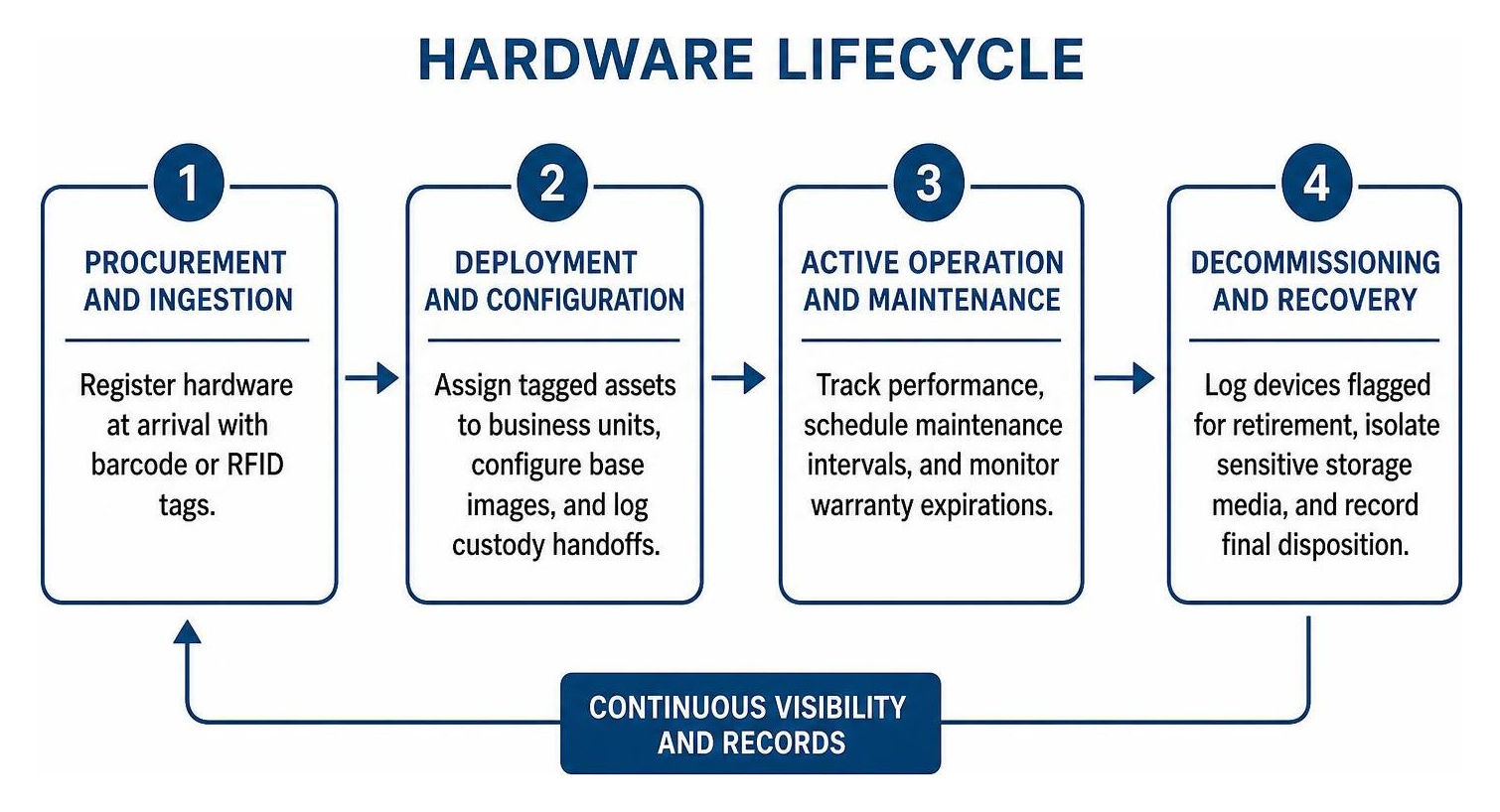 hardware lifecycle stages from onboarding to decommissioning