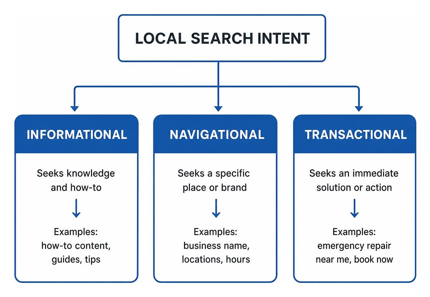 Structured breakdown of local search intent into informational, navigational, and transactional nodes Structured breakdown of local search intent into informational, navigational, and transactional nodes