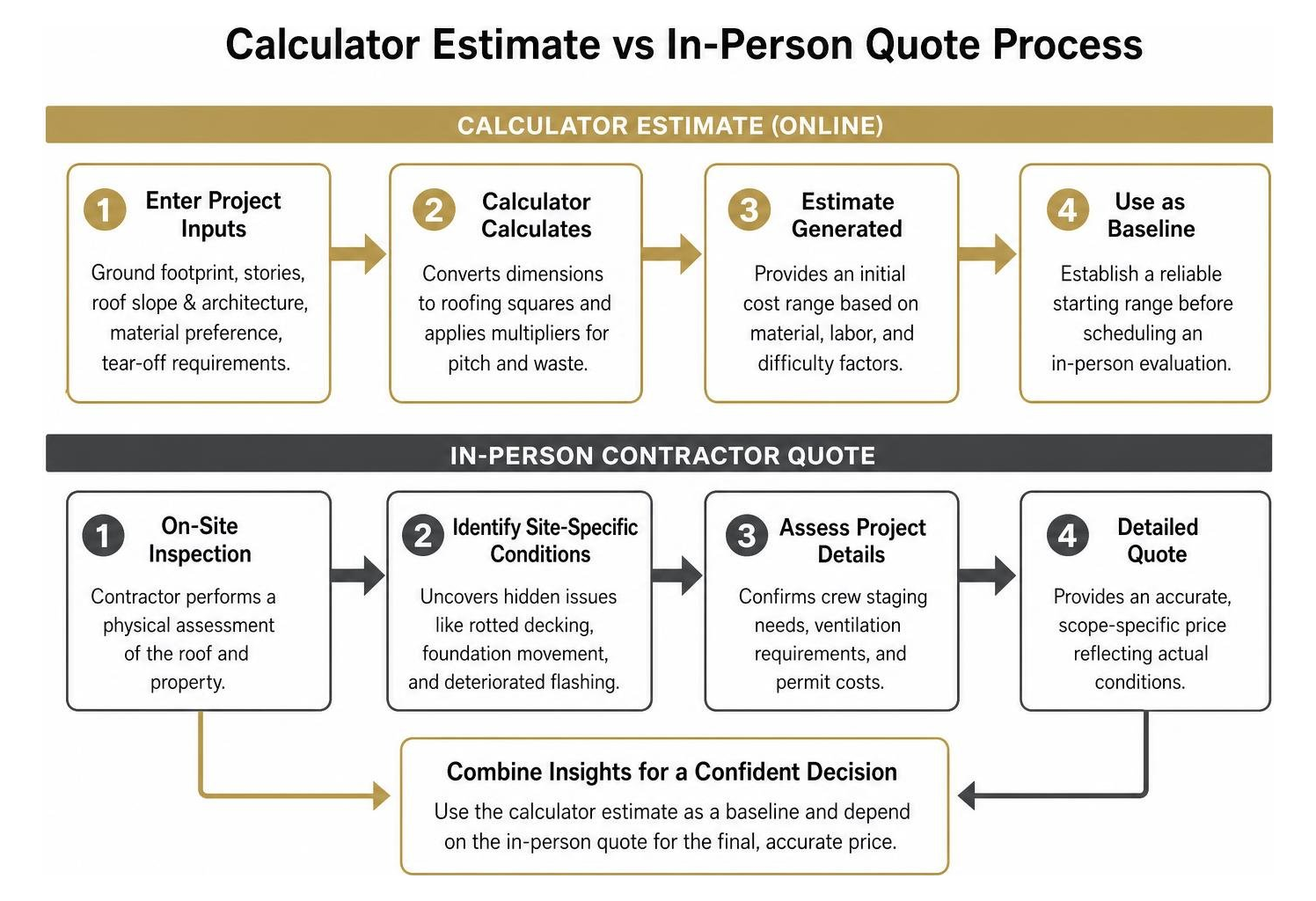Calculator estimate versus in-person quote process