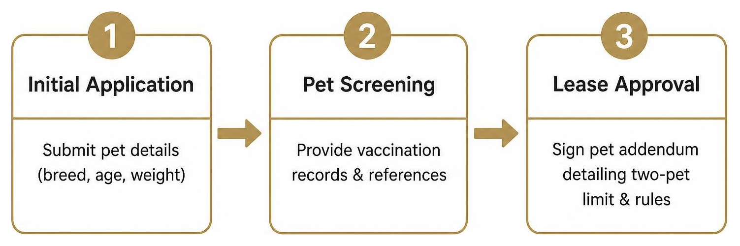 Process flowchart for completing rental pet screening and lease approval