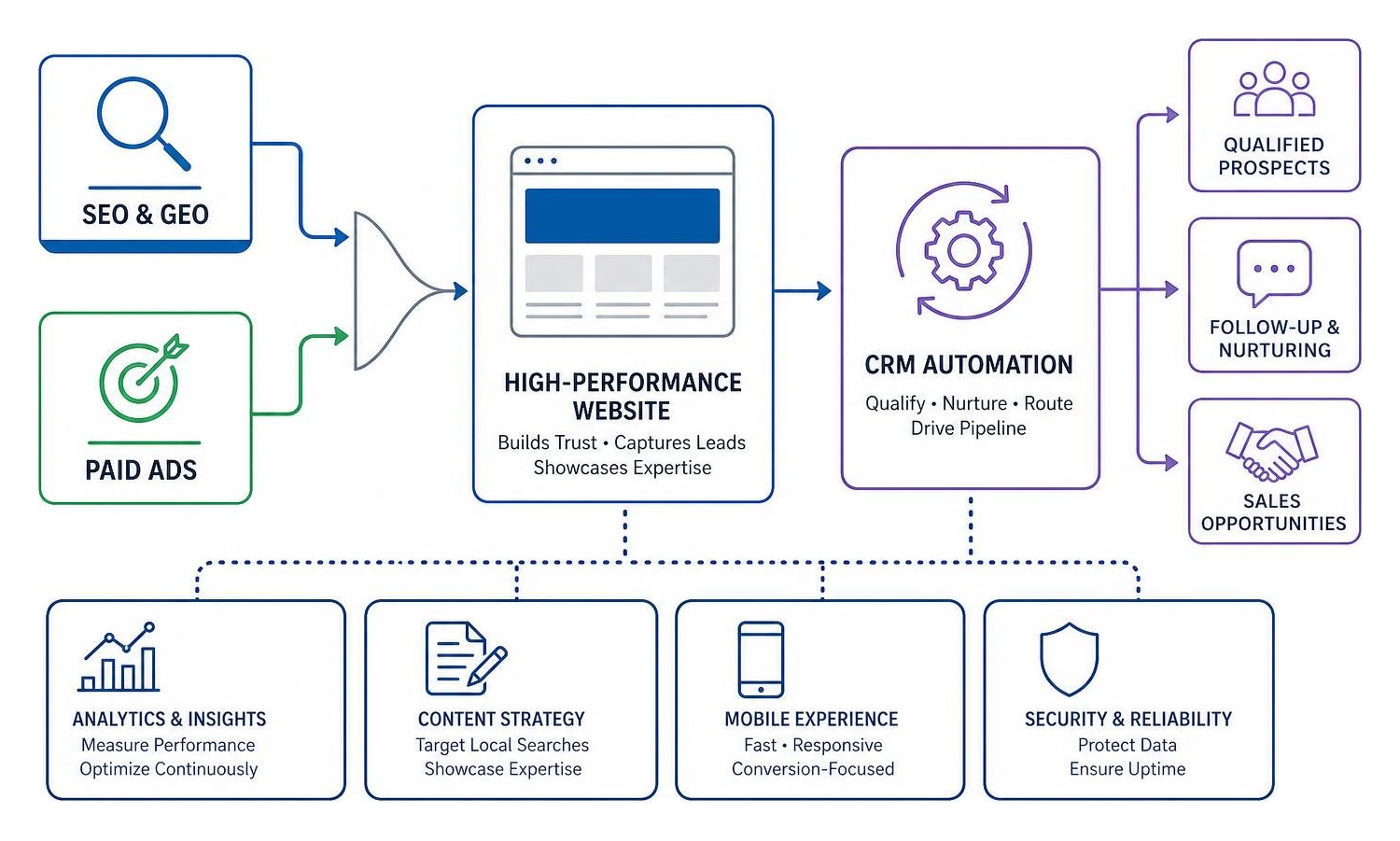 Diagram showing integrated funnel connecting SEO and ads to high-performance website and CRM automation Diagram showing integrated funnel connecting SEO and ads to high-performance website and CRM automation