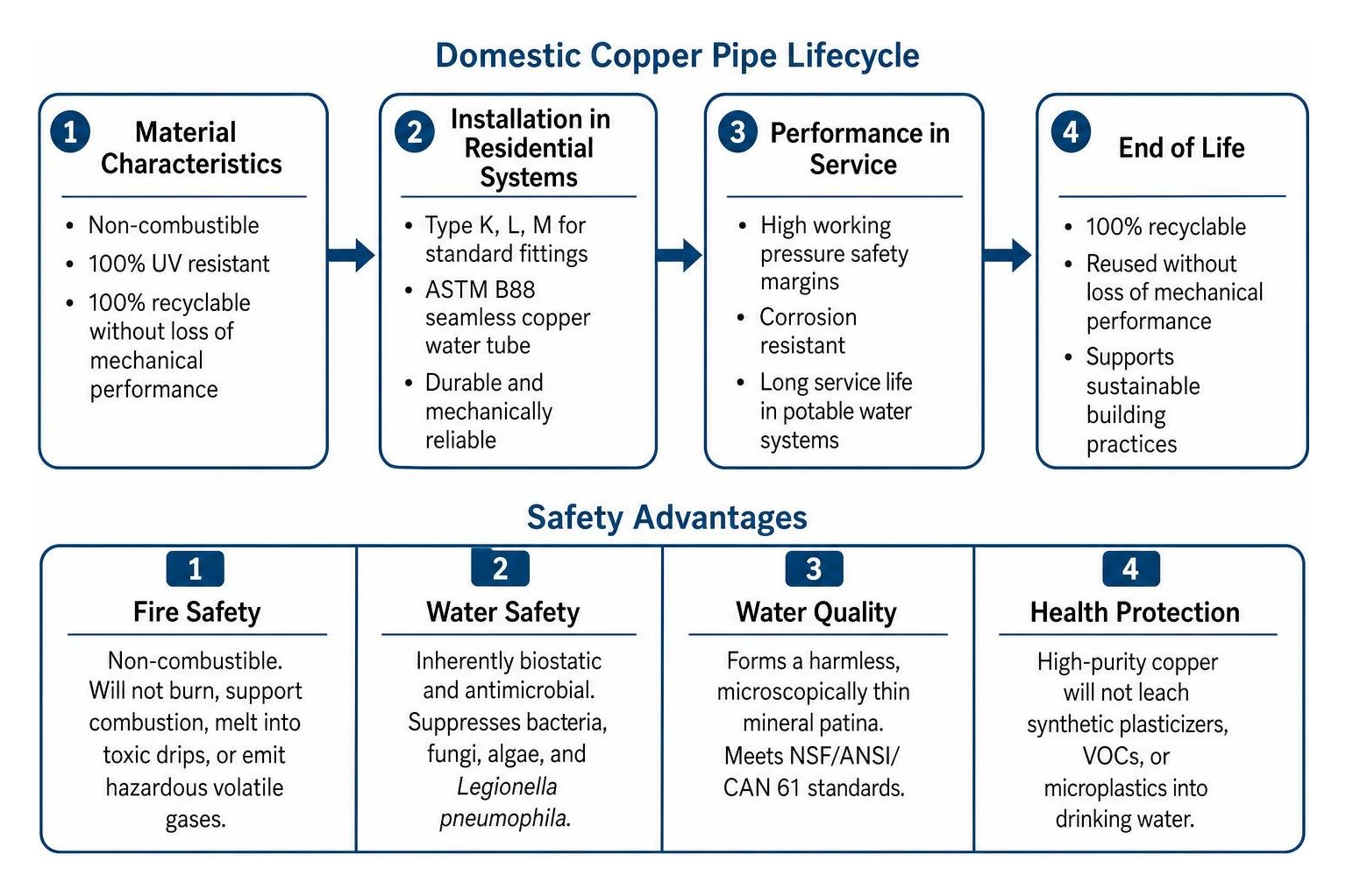 Process diagram showing lifecycle and safety advantages of domestic copper pipe Process diagram showing lifecycle and safety advantages of domestic copper pipe