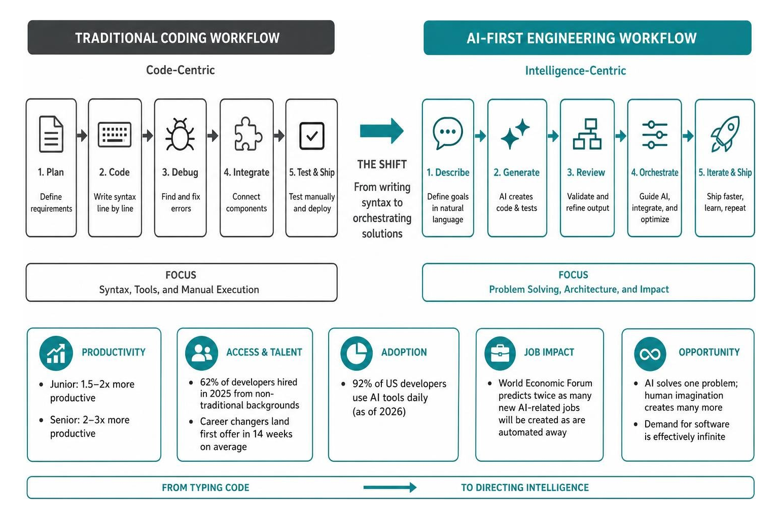 A diagram showing the transition from traditional coding workflows to AI-first engineering workflows