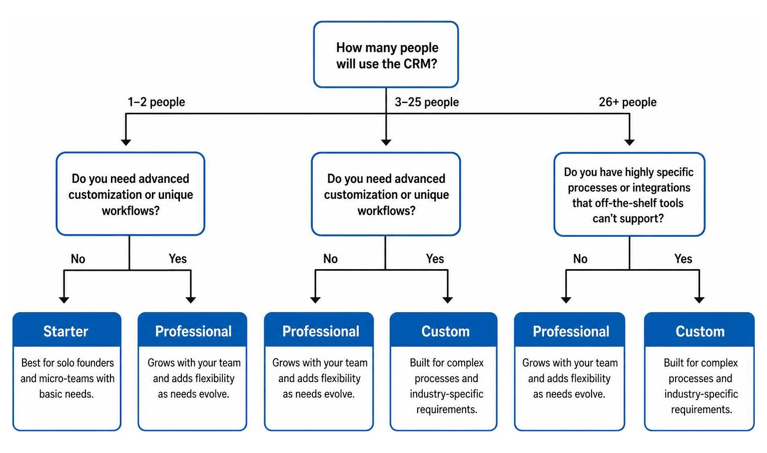 Decision flowchart: Choosing between Starter, Professional, and Custom CRM tiers based on team size and customization needs
