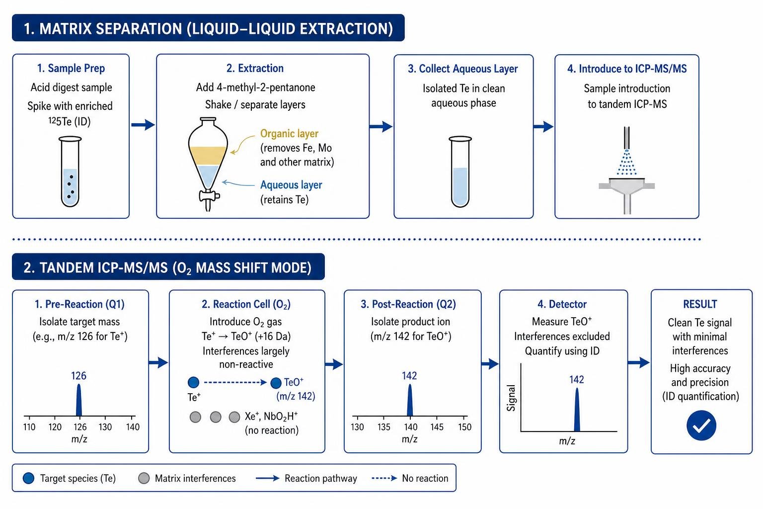Diagram showing matrix separation and tandem mass spectrometry workflow Diagram showing matrix separation and tandem mass spectrometry workflow