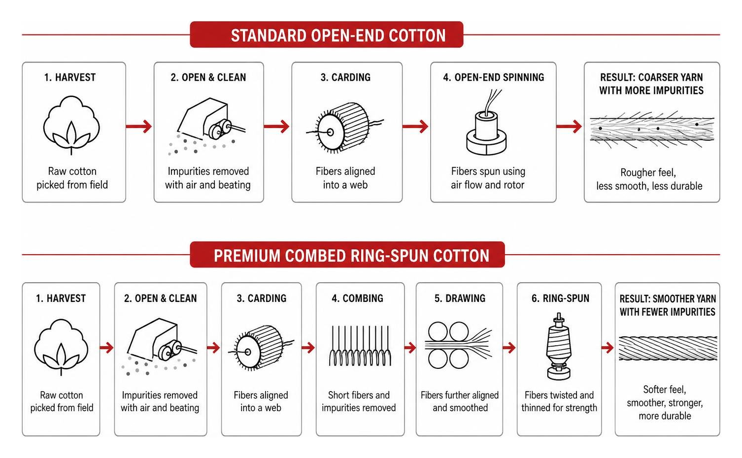 diagram showing the difference between standard open-end cotton and premium combed ring-spun cotton diagram showing the difference between standard open-end cotton and premium combed ring-spun cotton