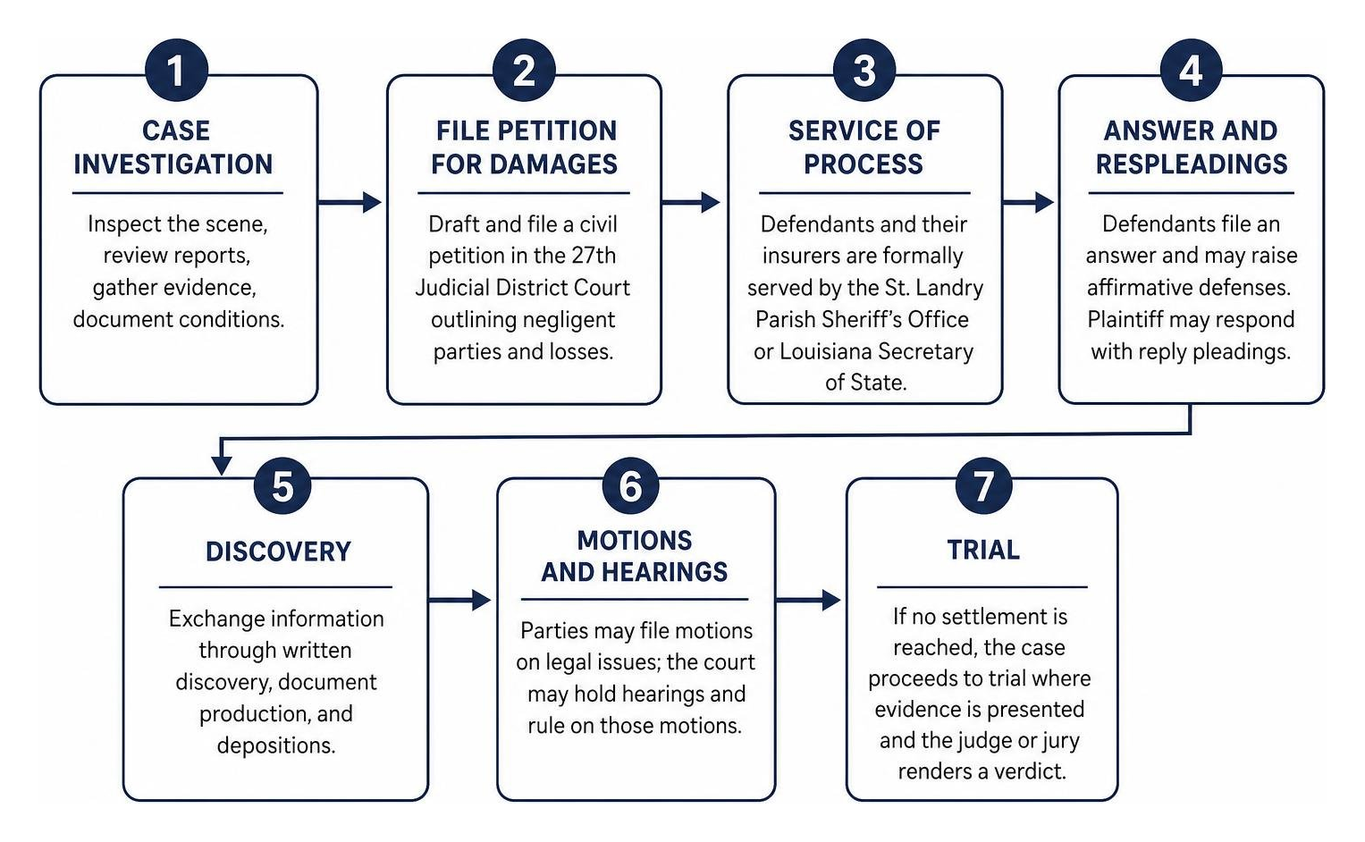 Timeline diagram of the litigation process from investigation to trial Timeline diagram of the litigation process from investigation to trial