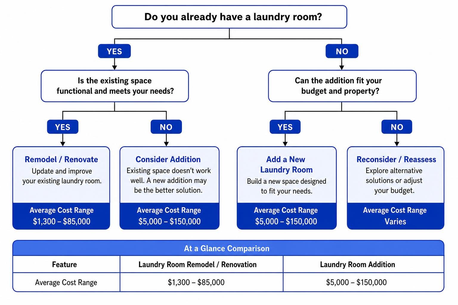Decision flowchart: Choosing between a laundry room remodel or a full addition Decision flowchart: Choosing between a laundry room remodel or a full addition
