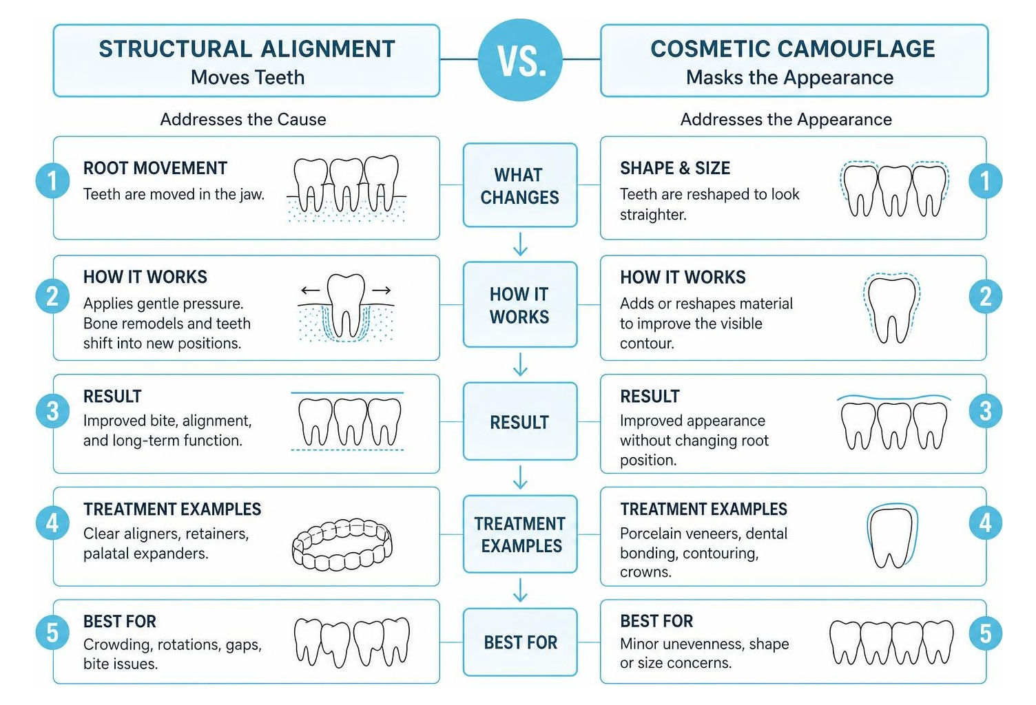 structural alignment vs cosmetic camouflage comparison diagram