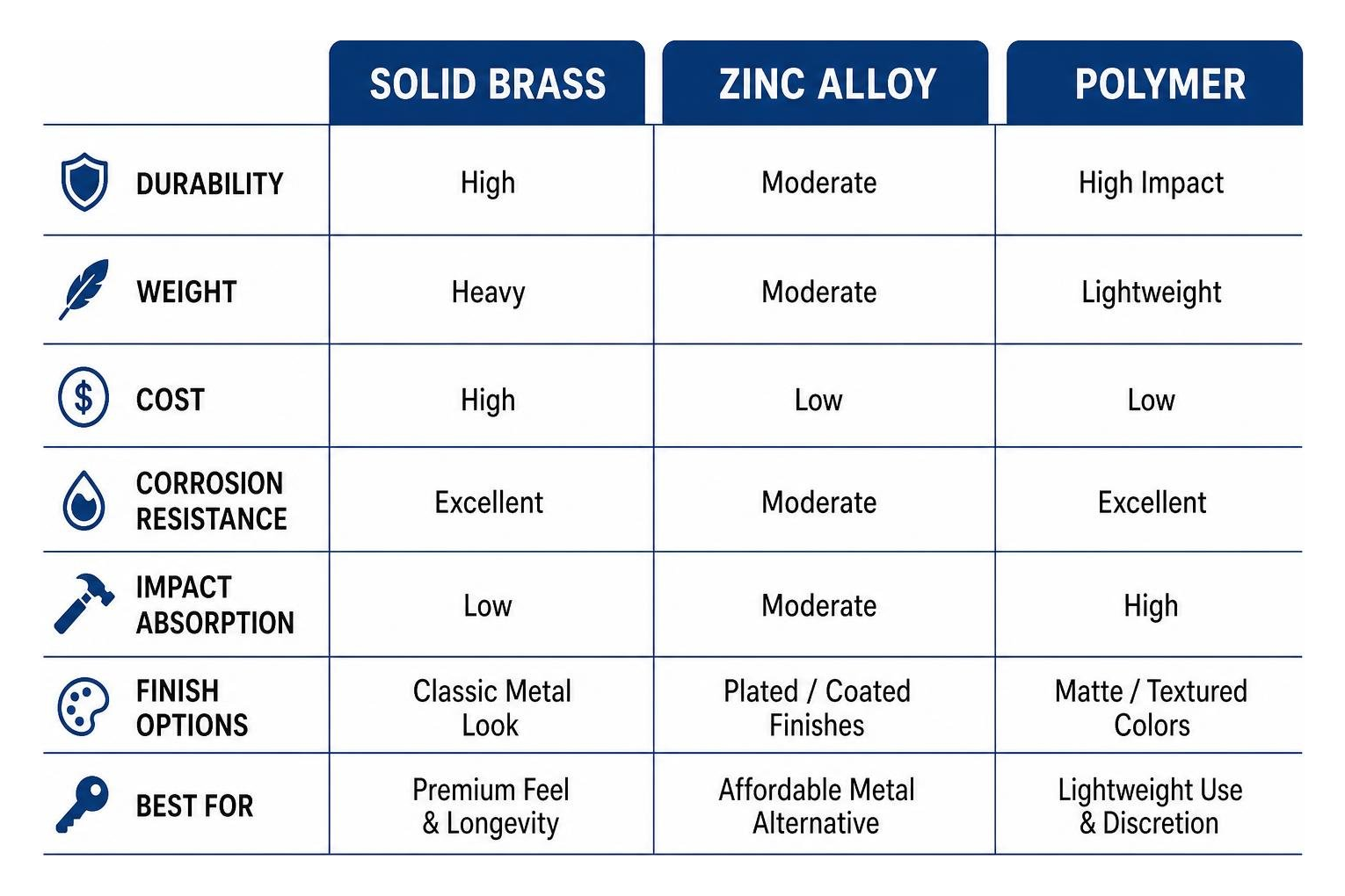 Comparison of Solid Brass, Zinc Alloy, and Polymer material properties Comparison of Solid Brass, Zinc Alloy, and Polymer material properties