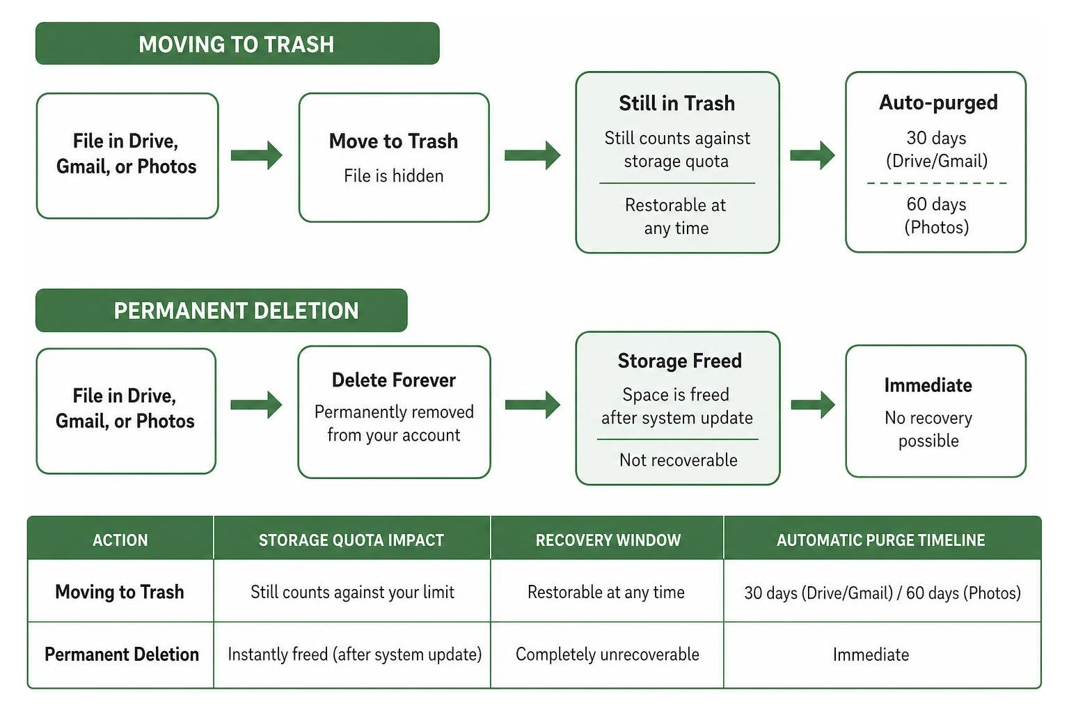 Comparison of moving files to trash vs permanent deletion Comparison of moving files to trash vs permanent deletion