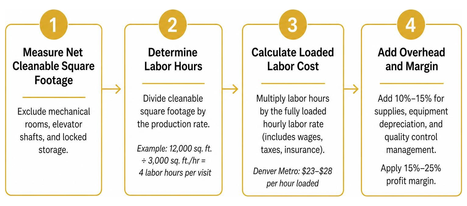 Process of calculating commercial cleaning costs step-by-step Process of calculating commercial cleaning costs step-by-step