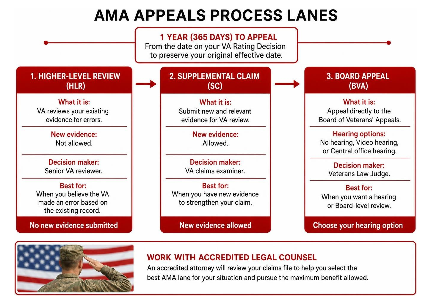 AMA Appeals Process Lanes