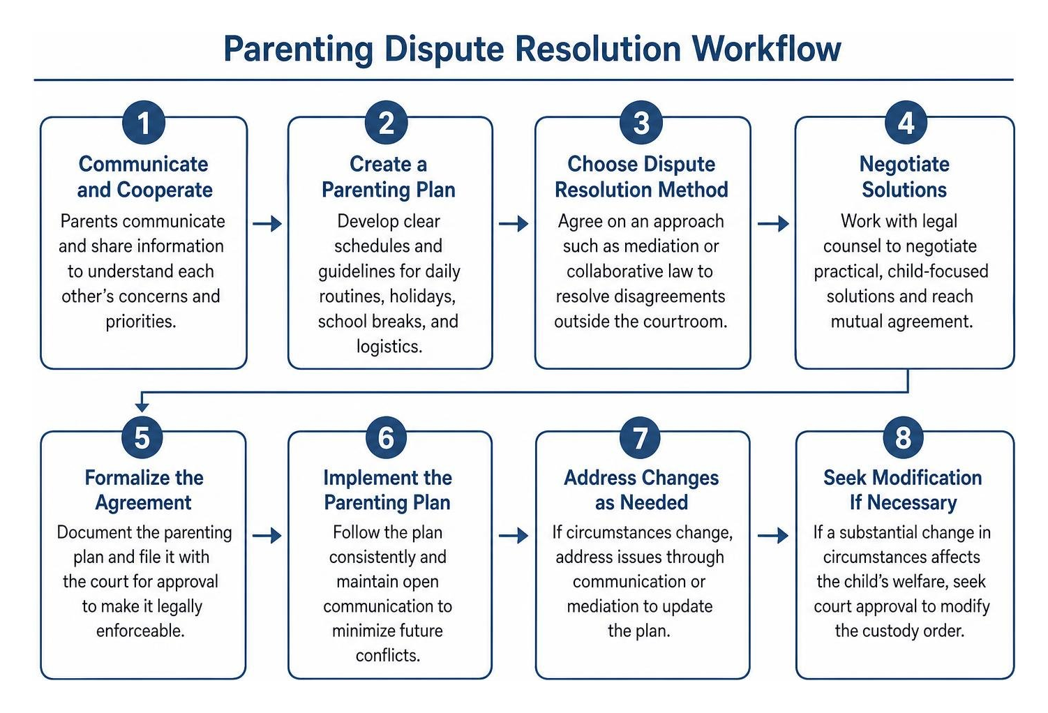 Parenting dispute resolution workflow