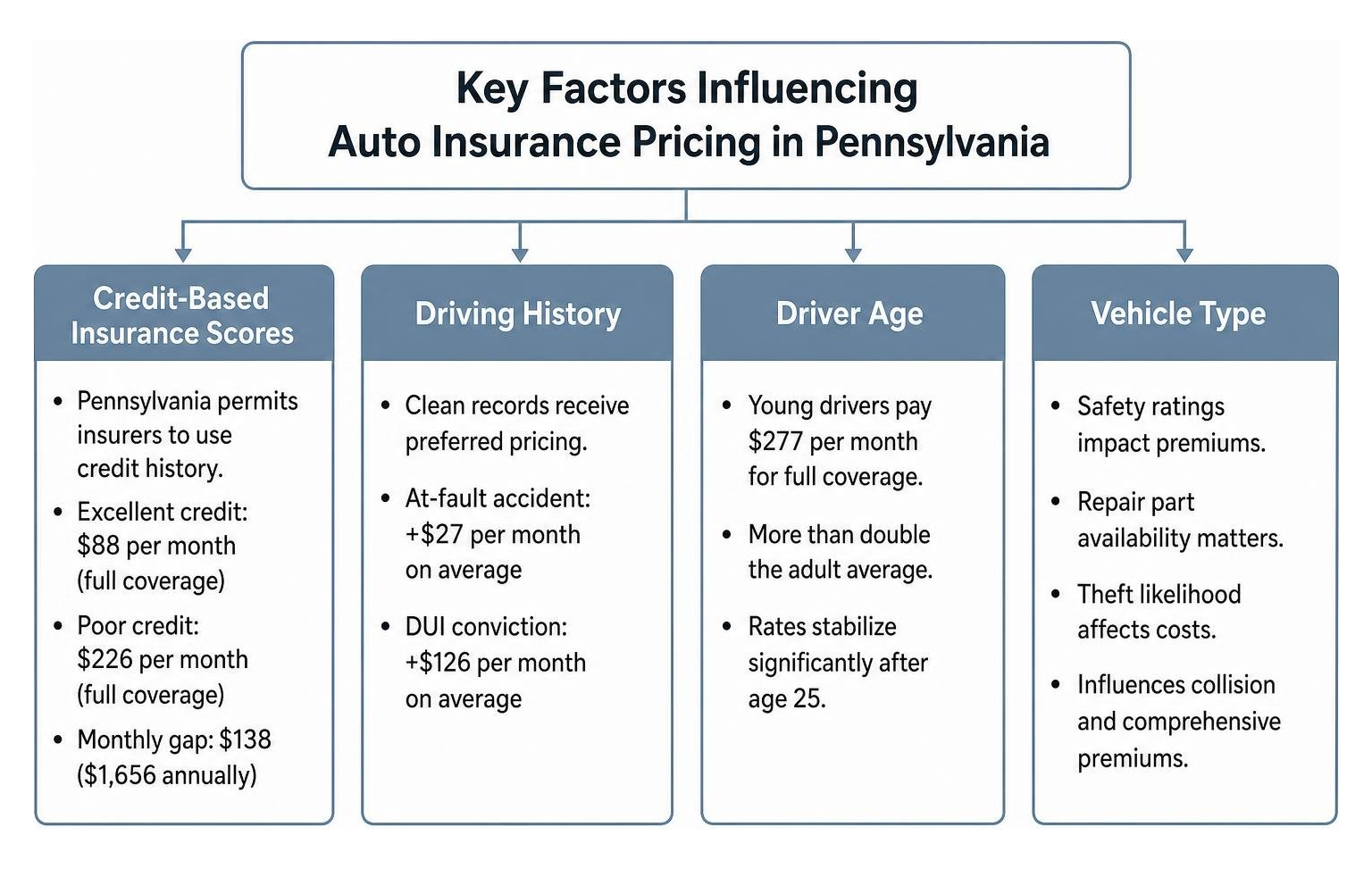 Key factors influencing auto insurance pricing in Pennsylvania Key factors influencing auto insurance pricing in Pennsylvania