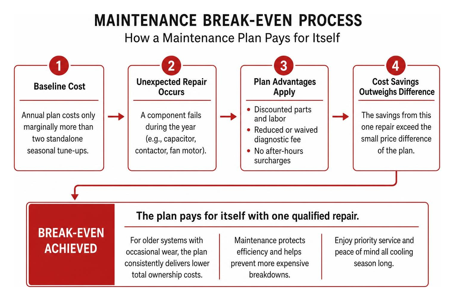 Maintenance break even process diagram