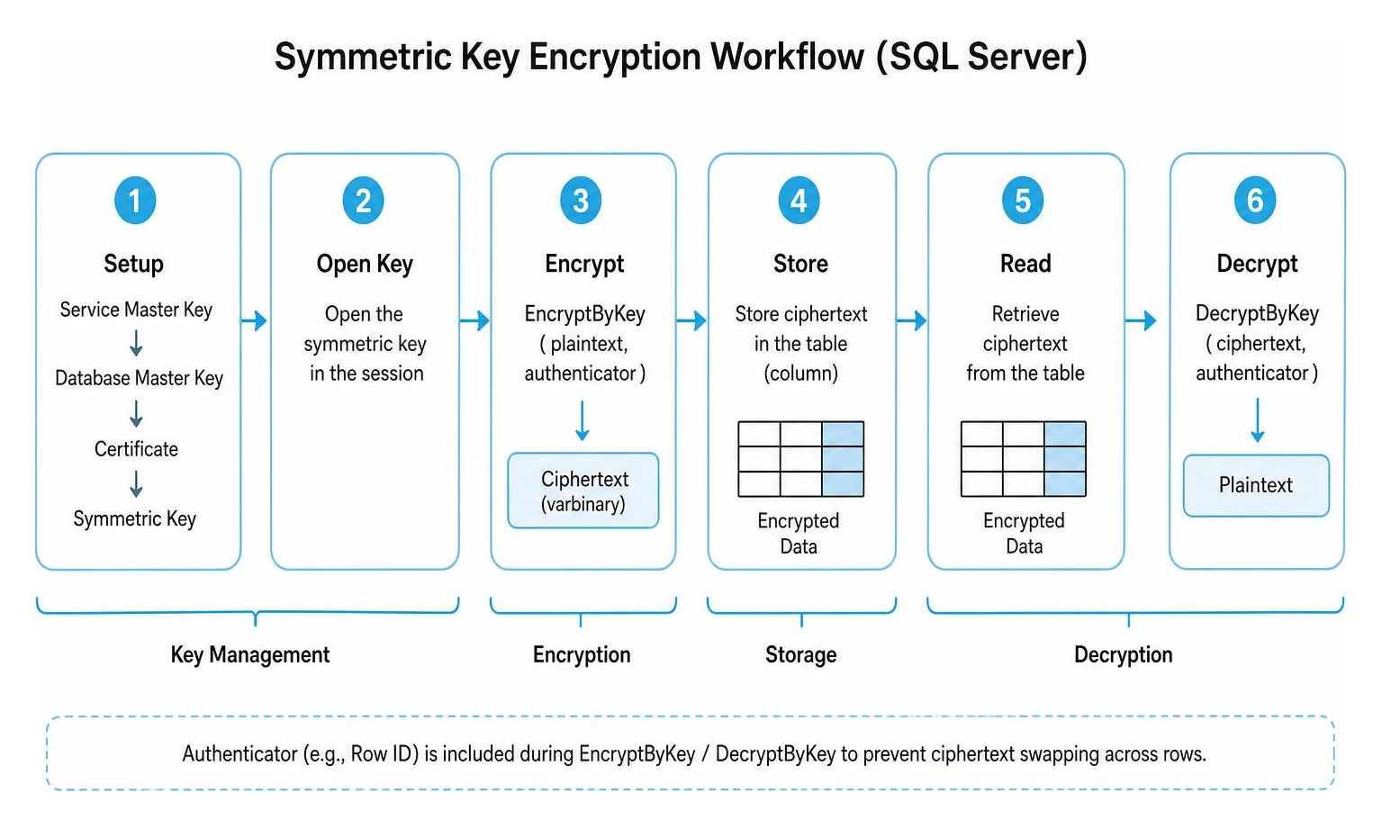Symmetric key encryption workflow diagram