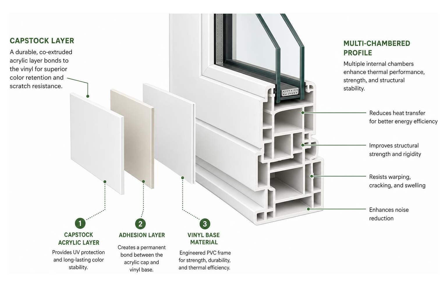 Exploded diagram of a modern vinyl window frame showing multi-chambered profile and capstock layer Exploded diagram of a modern vinyl window frame showing multi-chambered profile and capstock layer