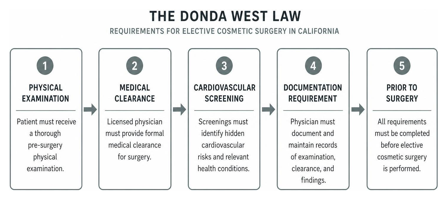 Process chart showing requirements introduced by the Donda West Law