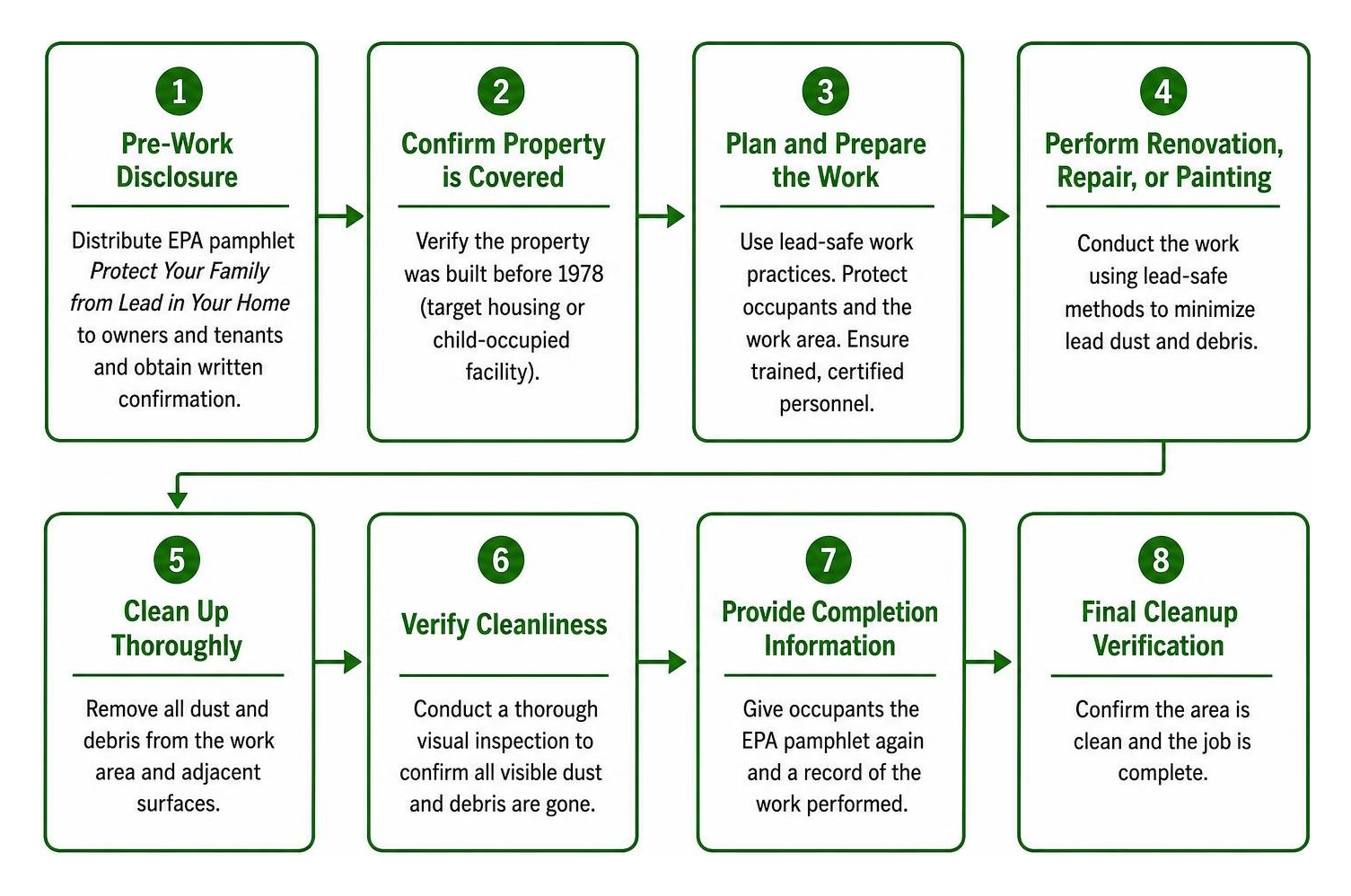 RRP compliance workflow from pre-work disclosure to final cleanup verification RRP compliance workflow from pre-work disclosure to final cleanup verification