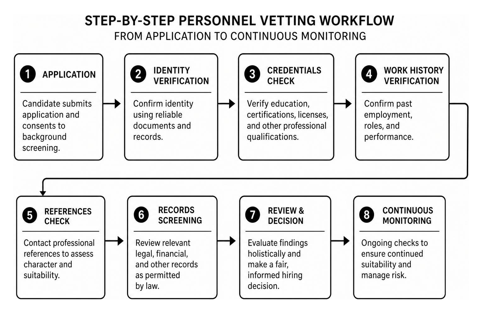 Step-by-step personnel vetting workflow from application to continuous monitoring Step-by-step personnel vetting workflow from application to continuous monitoring