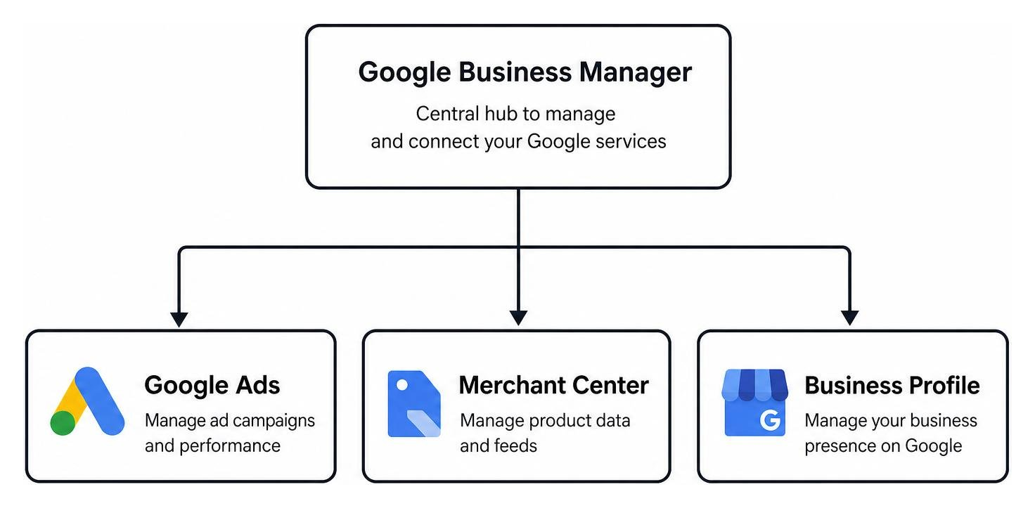 Diagram of Google Business Manager connecting Google Ads, Merchant Center, and Google Business Profile Diagram of Google Business Manager connecting Google Ads, Merchant Center, and Google Business Profile
