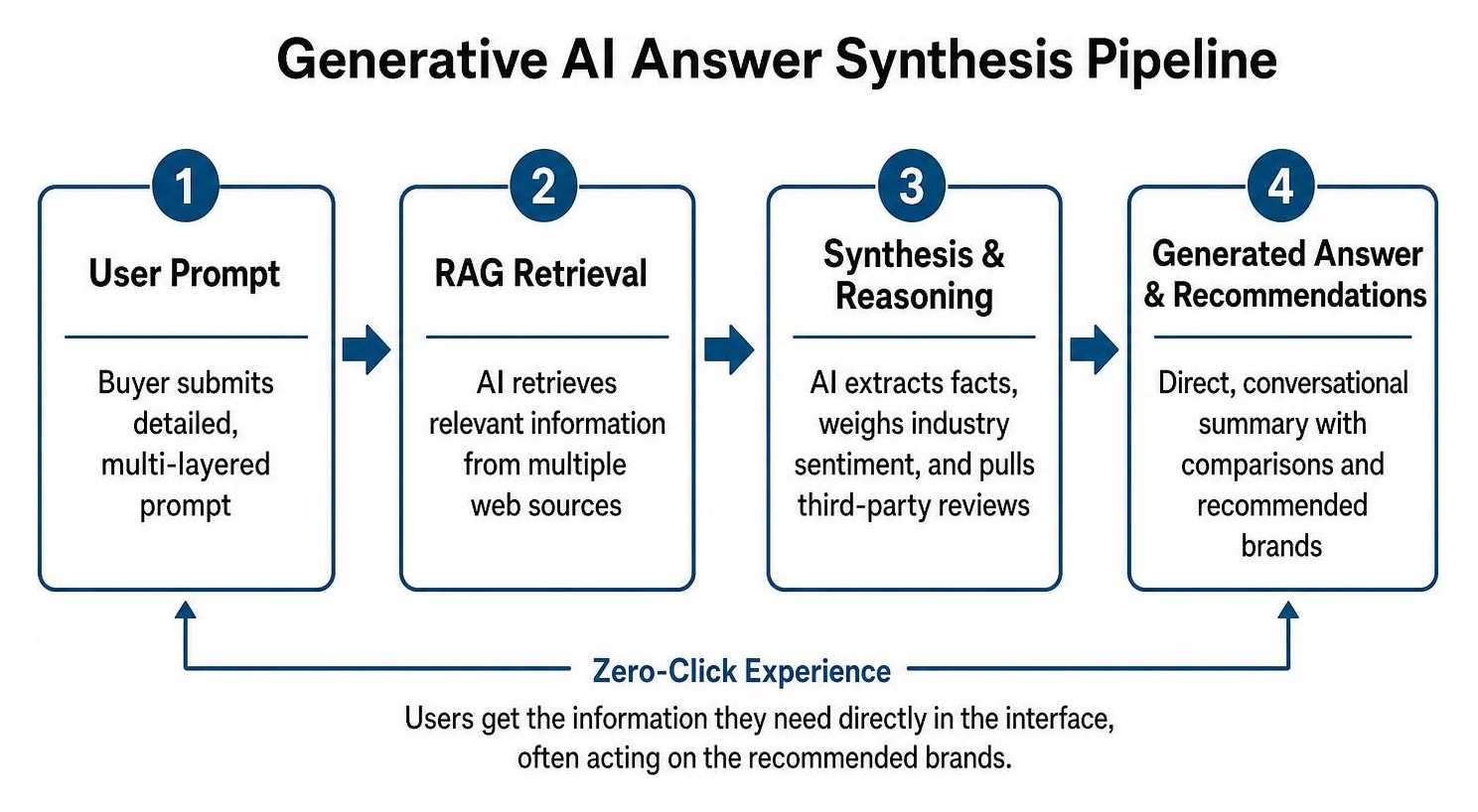 Generative AI answer synthesis pipeline
