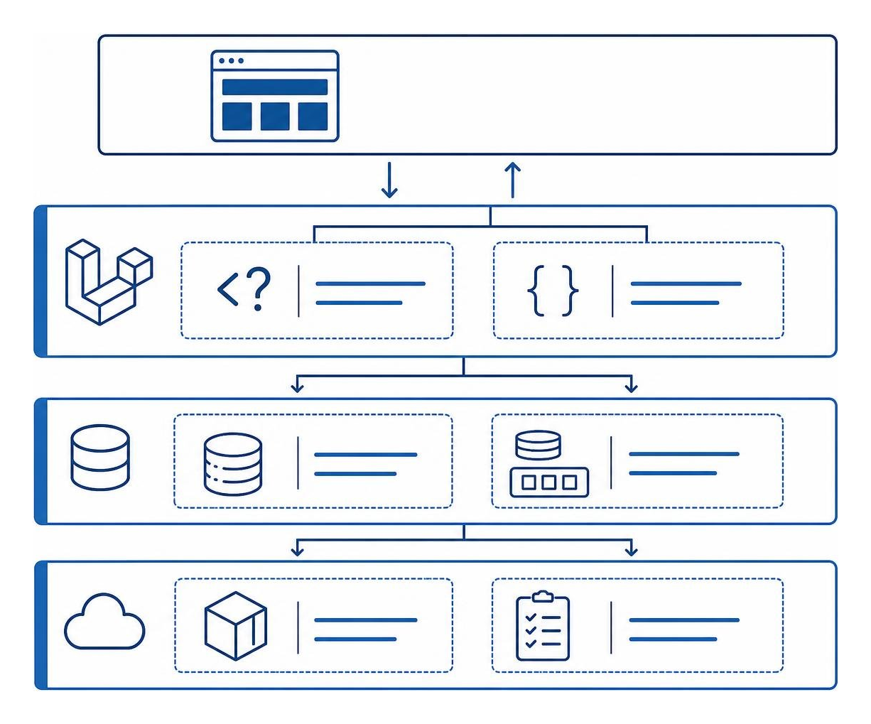 Enterprise PHP stack hierarchy and dependencies