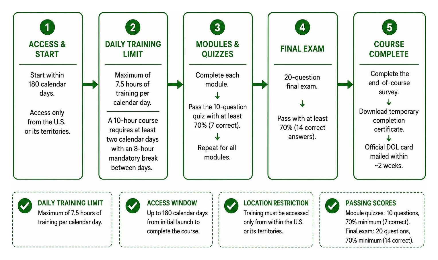 OSHA 10 online rules testing process flowchart OSHA 10 online rules testing process flowchart
